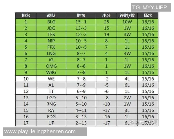 实时新闻青年赛积分榜更新LNG战队以52分稳居第一名 实时新闻青年赛积分榜更新LNG战队以52分稳居第一名